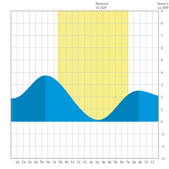 St. Marks tide chart for Sunday, October 12, 2025