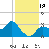 St. Marks tide chart for Sunday, October 12, 2025