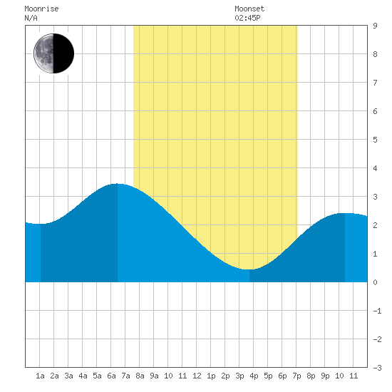 St. Marks tide chart for Monday, October 13, 2025