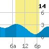 St. Marks tide chart for Tuesday, October 14, 2025