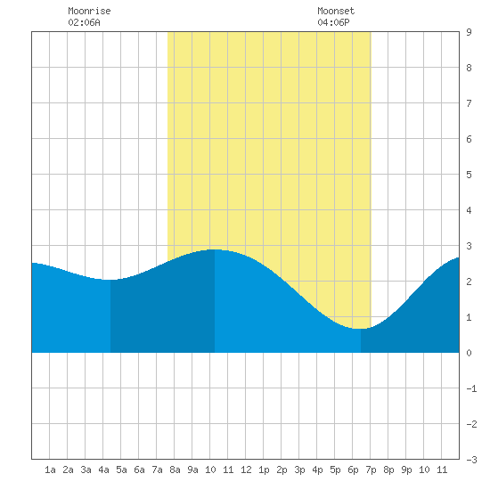 St. Marks tide chart for Wednesday, October 15, 2025