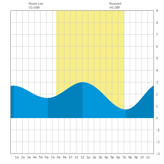 St. Marks tide chart for Thursday, October 16, 2025