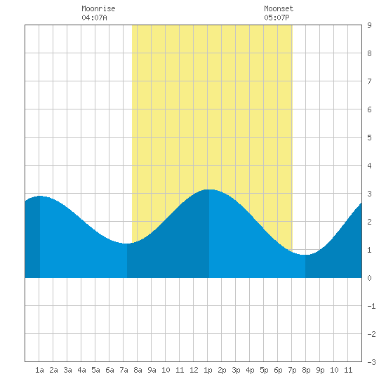 St. Marks tide chart for Friday, October 17, 2025