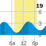 St. Marks tide chart for Sunday, October 19, 2025