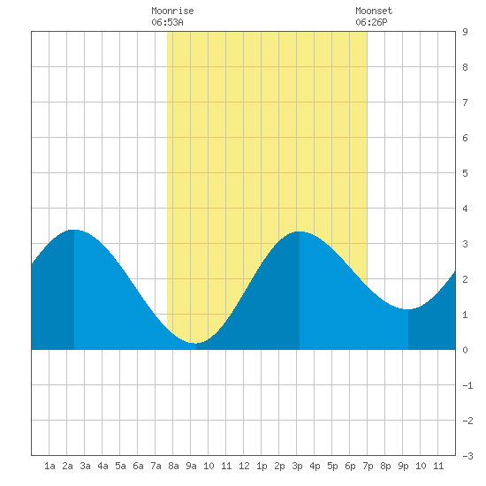 St. Marks tide chart for Monday, October 20, 2025
