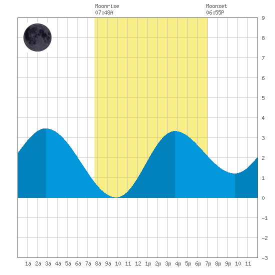 St. Marks tide chart for Tuesday, October 21, 2025