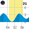 St. Marks tide chart for Tuesday, October 21, 2025