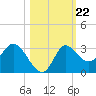 St. Marks tide chart for Wednesday, October 22, 2025