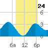 St. Marks tide chart for Friday, October 24, 2025