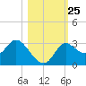 St. Marks tide chart for Saturday, October 25, 2025