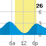 St. Marks tide chart for Sunday, October 26, 2025