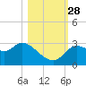 St. Marks tide chart for Tuesday, October 28, 2025