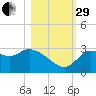 St. Marks tide chart for Wednesday, October 29, 2025