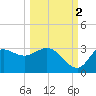 St. Marks tide chart for Thursday, October 2, 2025