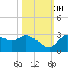St. Marks tide chart for Thursday, October 30, 2025