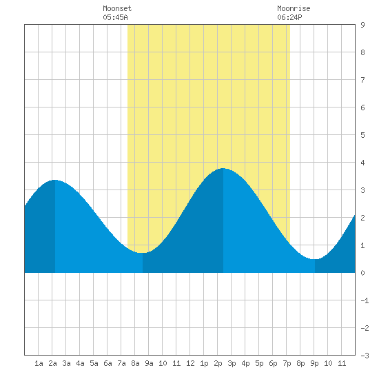 St. Marks tide chart for Sunday, October 5, 2025