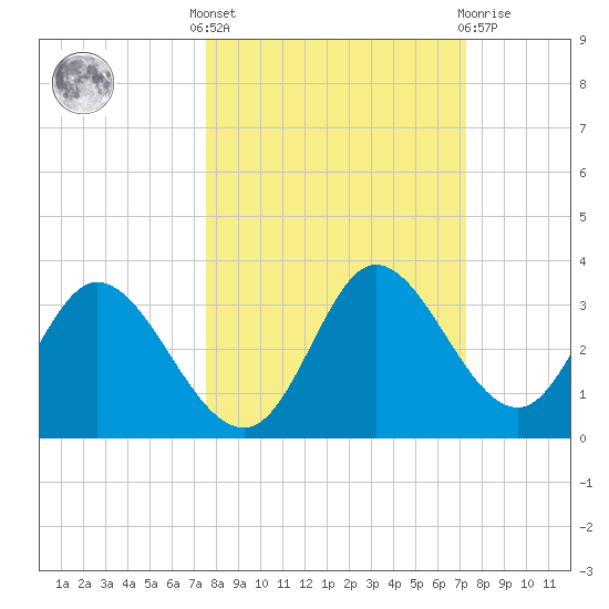 St. Marks tide chart for Monday, October 6, 2025