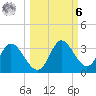 St. Marks tide chart for Monday, October 6, 2025