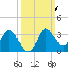 St. Marks tide chart for Tuesday, October 7, 2025
