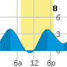 St. Marks tide chart for Wednesday, October 8, 2025