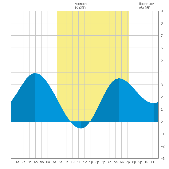 St. Marks tide chart for Thursday, October 9, 2025