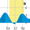 St. Marks tide chart for Thursday, October 9, 2025