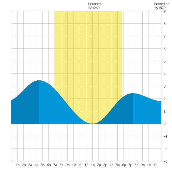 St. Marks tide chart for Monday, November 10, 2025