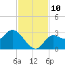 St. Marks tide chart for Monday, November 10, 2025