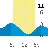 St. Marks tide chart for Tuesday, November 11, 2025