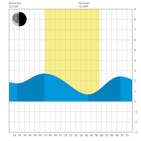 St. Marks tide chart for Wednesday, November 12, 2025