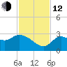 St. Marks tide chart for Wednesday, November 12, 2025