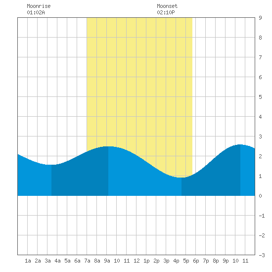 St. Marks tide chart for Thursday, November 13, 2025