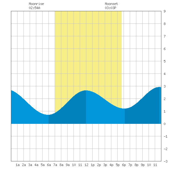 St. Marks tide chart for Saturday, November 15, 2025
