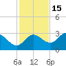 St. Marks tide chart for Saturday, November 15, 2025