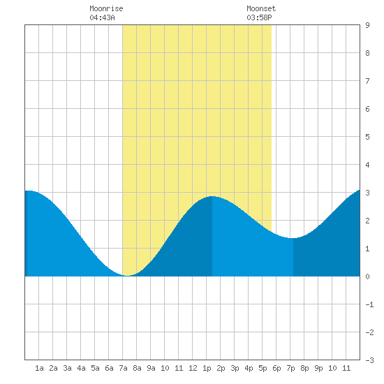St. Marks tide chart for Monday, November 17, 2025