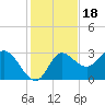St. Marks tide chart for Tuesday, November 18, 2025