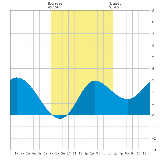 St. Marks tide chart for Wednesday, November 19, 2025