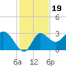 St. Marks tide chart for Wednesday, November 19, 2025