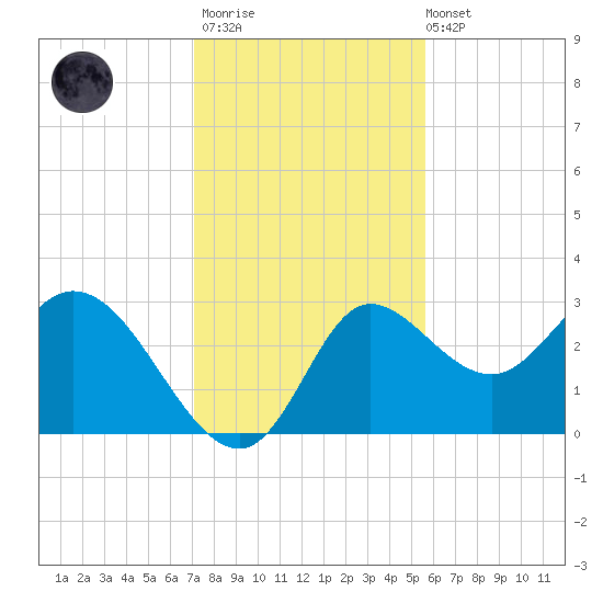 St. Marks tide chart for Thursday, November 20, 2025