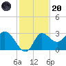 St. Marks tide chart for Thursday, November 20, 2025