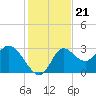 St. Marks tide chart for Friday, November 21, 2025