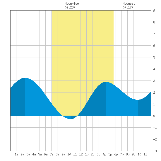 St. Marks tide chart for Saturday, November 22, 2025