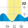 St. Marks tide chart for Saturday, November 22, 2025