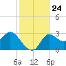 St. Marks tide chart for Monday, November 24, 2025