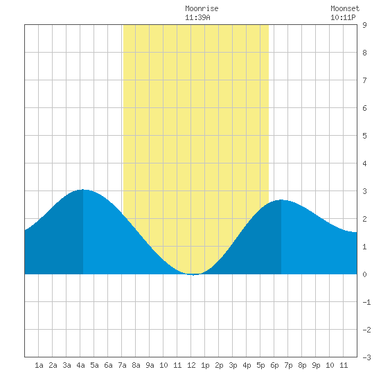 St. Marks tide chart for Tuesday, November 25, 2025