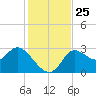 St. Marks tide chart for Tuesday, November 25, 2025