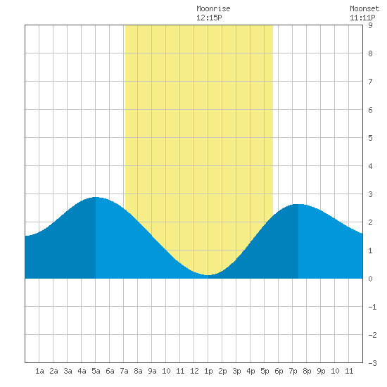 St. Marks tide chart for Wednesday, November 26, 2025