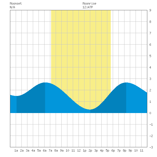 St. Marks tide chart for Thursday, November 27, 2025