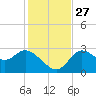 St. Marks tide chart for Thursday, November 27, 2025