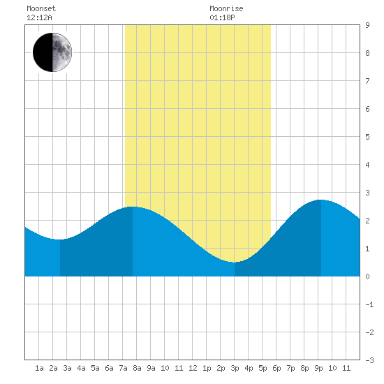St. Marks tide chart for Friday, November 28, 2025